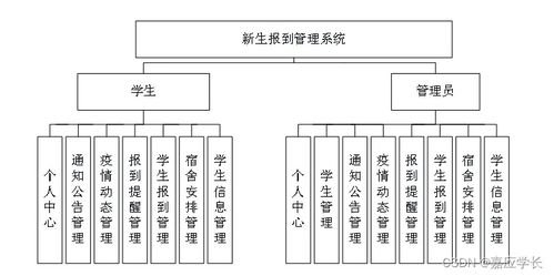 附源碼 計算機畢業(yè)設(shè)計ssm基于java的新生報到管理系統(tǒng)