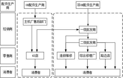 汽車后市場零配件經銷與服務需求 現狀、問題與數字化整合展望