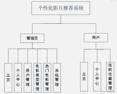 基于SSM框架的個性化影片推薦系統設計與實現